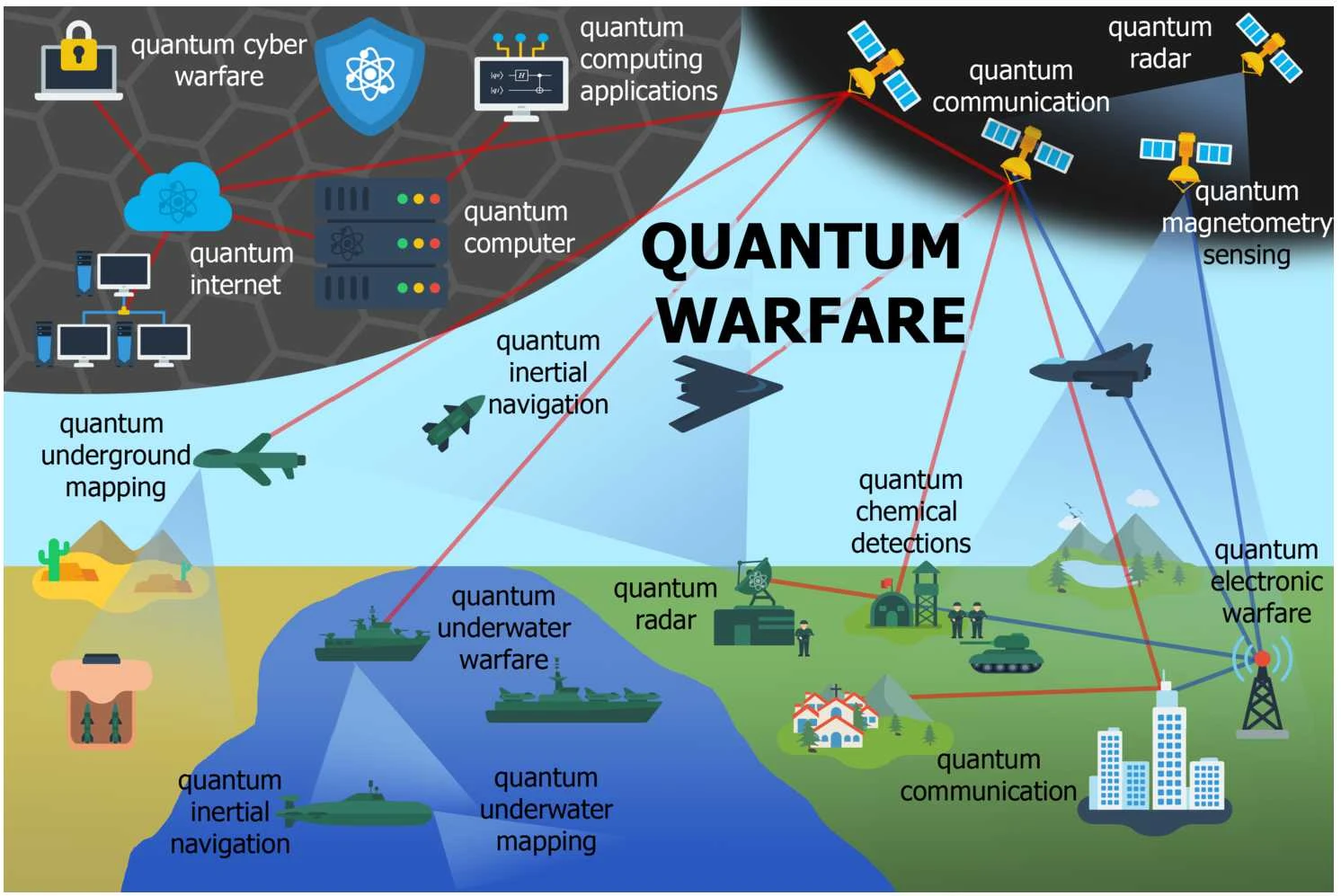 Quantum warfare