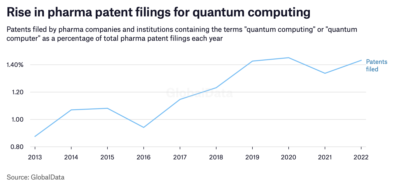 Pharmaceutical patents based on quantum computing