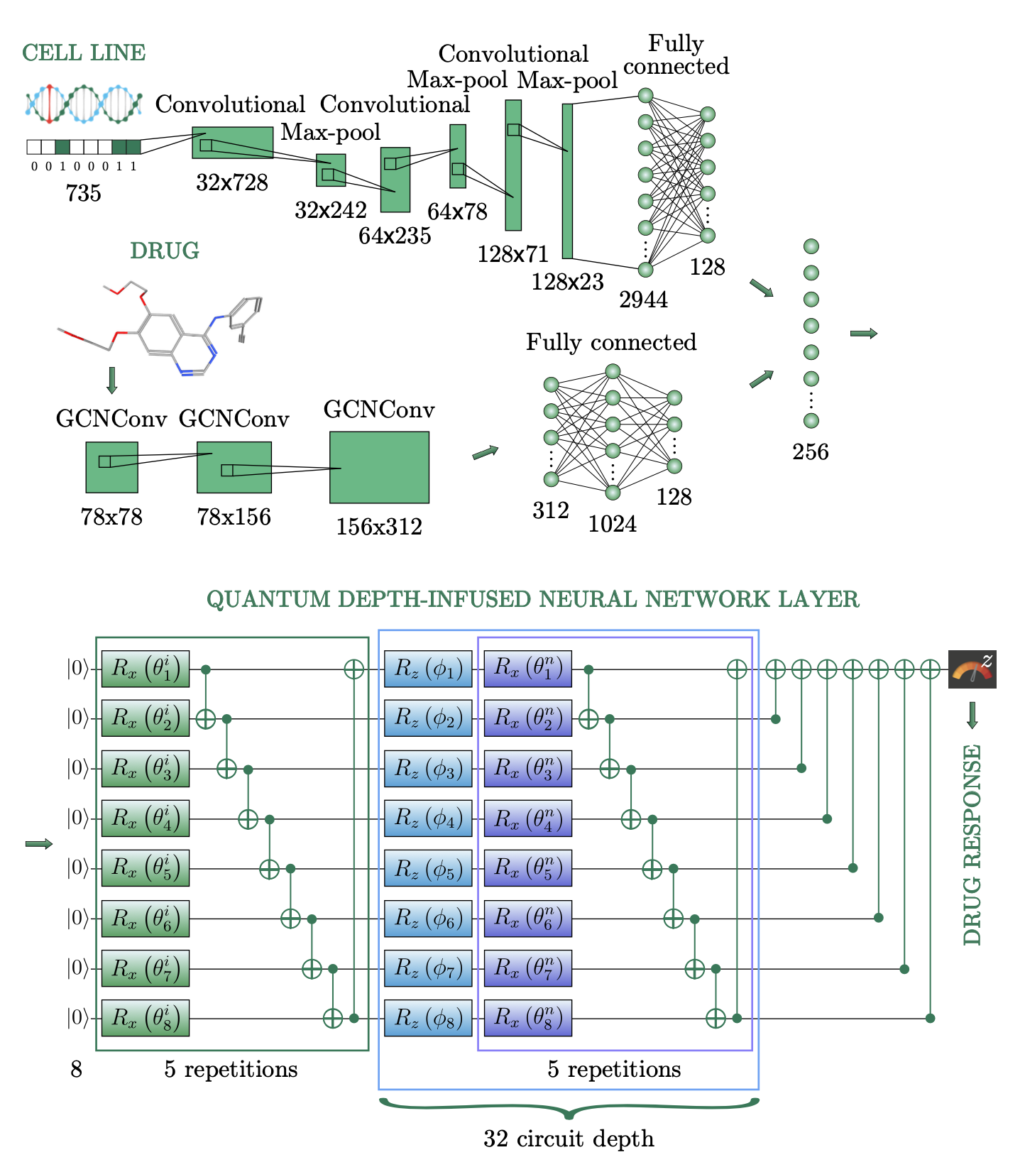 Hybrid quantum classical neural network for drug optimisation