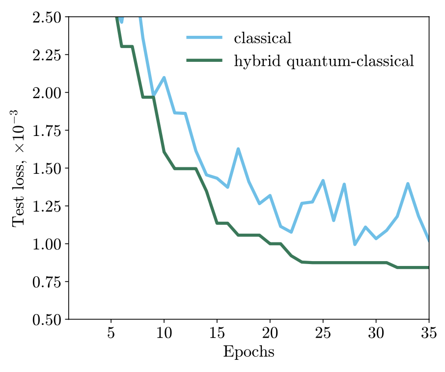 hybrid quantum classical outperforms classical neural network